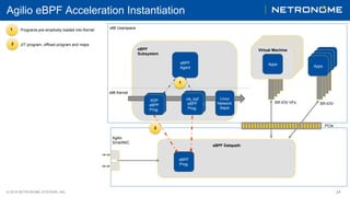 © 2018 NETRONOME SYSTEMS, INC. 24
Agilio eBPF Acceleration Instantiation
eBPF
Subsystem
eBPF
Agent
Virtual Machine
Virtual Machine
Virtual Machine
x86 Kernel
x86 Userspace
eBPF Datapath
eBPF
Prog.
PCIe
Virtual Machine
SR-IOV VFs
Agilio
SmartNIC
Apps
Apps
Linux
Network
Stack
XDP
eBPF
Prog.
vRouter
Forwarding
cls_bpf
eBPF
Prog.
1
1 Programs pre-emptively loaded into Kernel
2 JIT program, offload program and maps
2
Apps
SR-IOV
Apps
Apps
Apps
Apps
 