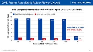 © 2018 NETRONOME SYSTEMS, INC. 43
OVS Frame Rate @64k Rules+Flows+VXLAN
 
