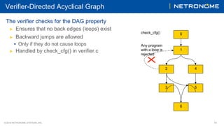 © 2018 NETRONOME SYSTEMS, INC. 14
Verifier-Directed Acyclical Graph
The verifier checks for the DAG property
▶  Ensures that no back edges (loops) exist
▶  Backward jumps are allowed
•  Only if they do not cause loops
▶  Handled by check_cfg() in verifier.c
0
1
2
3
4
5
6
check_cfg()
Any program
with a loop is
rejected
 