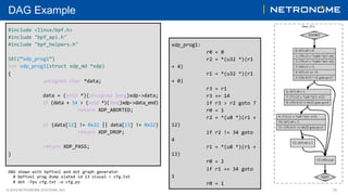 © 2018 NETRONOME SYSTEMS, INC. 15
DAG Example
xdp_prog1:	
	 	r0	=	0	
	 	r2	=	*(u32	*)(r1	
+	4)	
	 	r1	=	*(u32	*)(r1	
+	0)	
	 	r3	=	r1	
	 	r3	+=	14	
	 	if	r3	>	r2	goto	7	
	 	r0	=	1	
	 	r2	=	*(u8	*)(r1	+	
12)	
	 	if	r2	!=	34	goto	
4	
	 	r1	=	*(u8	*)(r1	+	
13)	
	 	r0	=	2	
	 	if	r1	==	34	goto	
1	
	 	r0	=	1	
#include	<linux/bpf.h>	
#include	"bpf_api.h"	
#include	"bpf_helpers.h"	
	
SEC(“xdp_prog1”)	
int	xdp_prog1(struct	xdp_md	*xdp)	
{	
	unsigned	char	*data;	
	
	data	=	(void	*)(unsigned	long)xdp->data;		
	if	(data	+	14	>	(void	*)(long)xdp->data_end)	
	 	return	XDP_ABORTED;	
	
	if	(data[12]	!=	0x22	||	data[13]	!=	0x22)	
	 	return	XDP_DROP;	
	
	return	XDP_PASS;	
}
DAG	shown	with	bpftool	and	dot	graph	generator
		#	bpftool	prog	dump	xlated	id	13	visual	>	cfg.txt	
		#	dot	-Tps	cfg.txt	-o	cfg.ps	
 