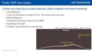 © 2018 NETRONOME SYSTEMS, INC. 18
Public XDP Use Cases
Current use cases focus on load balancers, DDoS mitigation and simple monitoring
▶  Load balancer
•  Used by FB Katran to replace IPVS - 2X performance per core
▶  DDoS mitigation
•  Cloudflare starting the transition to eBPF
▶  Distributed Firewall
•  Flexible, high-performance blacklisting
FB Load Balancer throughput: XDP vs IPVS
 