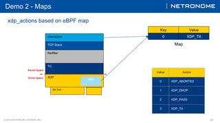 © 2018 NETRONOME SYSTEMS, INC. 22
Demo 2 - Maps
xdp_actions based on eBPF map
RX Port
TCP Stack
Netfilter
TC
XDP
eBPF
Driver Space
Kernel Space
Userspace
Map
0
Key
XDP_TX
Value
Value Action
0 XDP_ABORTED
1 XDP_DROP
2 XDP_PASS
3 XDP_TX
 