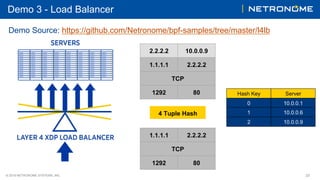 © 2018 NETRONOME SYSTEMS, INC. 23
Demo 3 - Load Balancer
Demo Source: https://github.com/Netronome/bpf-samples/tree/master/l4lb
1.1.1.1 2.2.2.2
TCP
1292 80
4 Tuple Hash
0
Hash Key
1
2
10.0.0.1
Server
10.0.0.6
10.0.0.9
2.2.2.2 10.0.0.9
1.1.1.1 2.2.2.2
TCP
1292 80
 