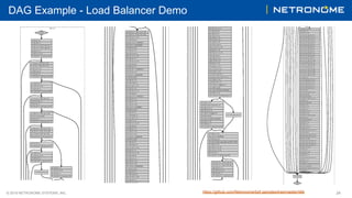 © 2018 NETRONOME SYSTEMS, INC. 24
DAG Example - Load Balancer Demo
https://github.com/Netronome/bpf-samples/tree/master/l4lb
 