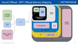 © 2018 NETRONOME SYSTEMS, INC. 27
Kernel Offload - BPF Offload Memory Mapping
NIC
Chip
Island (x6 per Chip)
CTM (256 KB)
IMEM(4 MB)
DRAM
(2+GB)
CLS
(64 KB)
Thread (x4 per Core)
800Mhz Core
LMEM
(1 KB)
GPRs
10 Registers
(64-bit, 32-bit
subregisters)
512 byte
stack
Maps, varying
sizes
Driver
x50 BPF
workers
 