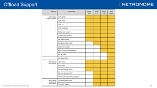 © 2018 NETRONOME SYSTEMS, INC. 39
Offload Support
Category Functionality Kernel
4.16
Kernel
4.17
Kernel
4.18
Near
Future
eBPF offload
program features
XDP_DROP
XDP_PASS
XDP_TX
XDP_ABORTED
Packet read access
Conditional statements
xdp_adjust_head()
bpf_get_prandom_u32()
perf_event_output()
RSS rx_queue_index selection
bpf_tail_call()
bpf_adjust_tail()
eBPF offload
map features
Hash maps
Array maps
bpf_map_lookup_elem()
bpf_map_delete_elem()
Atomic write (sync_fetch_and_add)
eBPF offload
performance
optimizations
Localized packet cache
32-bit BPF support
 