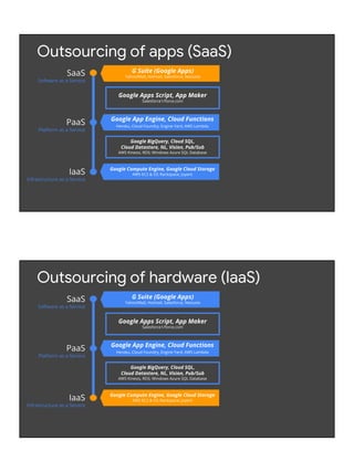 Google Compute Engine, Google Cloud Storage
AWS EC2 & S3; Rackspace; Joyent
Outsourcing of apps (SaaS)
SaaS
Software as a Service
PaaS
Platform as a Service
IaaS
Infrastructure as a Service
Google BigQuery, Cloud SQL,
Cloud Datastore, NL, Vision, Pub/Sub
AWS Kinesis, RDS; Windows Azure SQL Database
Google Apps Script, App Maker
Salesforce1/force.com
Google App Engine, Cloud Functions
Heroku, Cloud Foundry, Engine Yard, AWS Lambda
G Suite (Google Apps)
Yahoo!Mail, Hotmail, Salesforce, Netsuite
Google Compute Engine, Google Cloud Storage
AWS EC2 & S3; Rackspace; Joyent
Outsourcing of hardware (IaaS)
SaaS
Software as a Service
PaaS
Platform as a Service
IaaS
Infrastructure as a Service
Google BigQuery, Cloud SQL,
Cloud Datastore, NL, Vision, Pub/Sub
AWS Kinesis, RDS; Windows Azure SQL Database
Google Apps Script, App Maker
Salesforce1/force.com
G Suite (Google Apps)
Yahoo!Mail, Hotmail, Salesforce, Netsuite
Google App Engine, Cloud Functions
Heroku, Cloud Foundry, Engine Yard, AWS Lambda
 