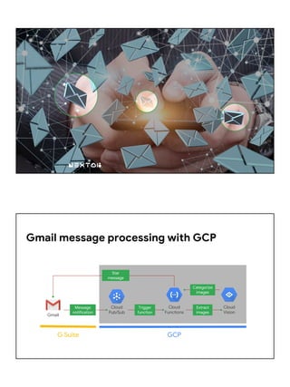 Gmail message processing with GCP
Gmail
Cloud
Pub/Sub
Cloud
Functions
Cloud
Vision
G Suite GCP
Star
message
Message
notification
Trigger
function
Extract
images
Categorize
images
 