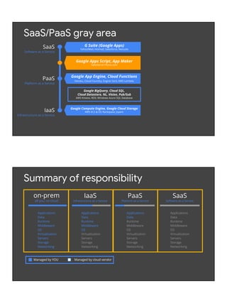 Google Compute Engine, Google Cloud Storage
AWS EC2 & S3; Rackspace; Joyent
SaaS/PaaS gray area
SaaS
Software as a Service
PaaS
Platform as a Service
IaaS
Infrastructure as a Service
Google BigQuery, Cloud SQL,
Cloud Datastore, NL, Vision, Pub/Sub
AWS Kinesis, RDS; Windows Azure SQL Database
G Suite (Google Apps)
Yahoo!Mail, Hotmail, Salesforce, Netsuite
Google App Engine, Cloud Functions
Heroku, Cloud Foundry, Engine Yard, AWS Lambda
Google Apps Script, App Maker
Salesforce1/force.com
Summary of responsibility
SaaS
Software as a Service
Applications
Data
Runtime
Middleware
OS
Virtualization
Servers
Storage
Networking
Applications
Data
Runtime
Middleware
OS
Virtualization
Servers
Storage
Networking
IaaS
Infrastructure as a Service
Applications
Data
Runtime
Middleware
OS
Virtualization
Servers
Storage
Networking
PaaS
Platform as a Service
Managed by YOU Managed by cloud vendor
Applications
Data
Runtime
Middleware
OS
Virtualization
Servers
Storage
Networking
on-prem
all you, no cloud
 