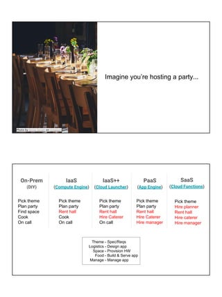 Imagine you’re hosting a party...
Photo by Annie Spratt on Unsplash
On-Prem
(DIY)
IaaS
(Compute Engine)
PaaS
(App Engine)
SaaS
(Cloud Functions)
Pick theme
Plan party
Find space
Cook
On call
Pick theme
Plan party
Rent hall
Cook
On call
Pick theme
Plan party
Rent hall
Hire Caterer
Hire manager
Pick theme
Hire planner
Rent hall
Hire caterer
Hire manager
Theme -
Logistics -
Space -
Food -
Manage -
Spec/Reqs
Design app
Provision HW
Build & Serve app
Manage app
IaaS++
(Cloud Launcher)
Pick theme
Plan party
Rent hall
Hire Caterer
On call
 