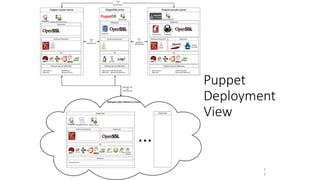 Puppet
Deployment
View
2
3
 