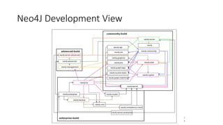 Neo4J Development View
2
4
 
