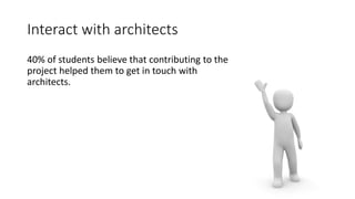 Interact with architects
40% of students believe that contributing to the
project helped them to get in touch with
architects.
 