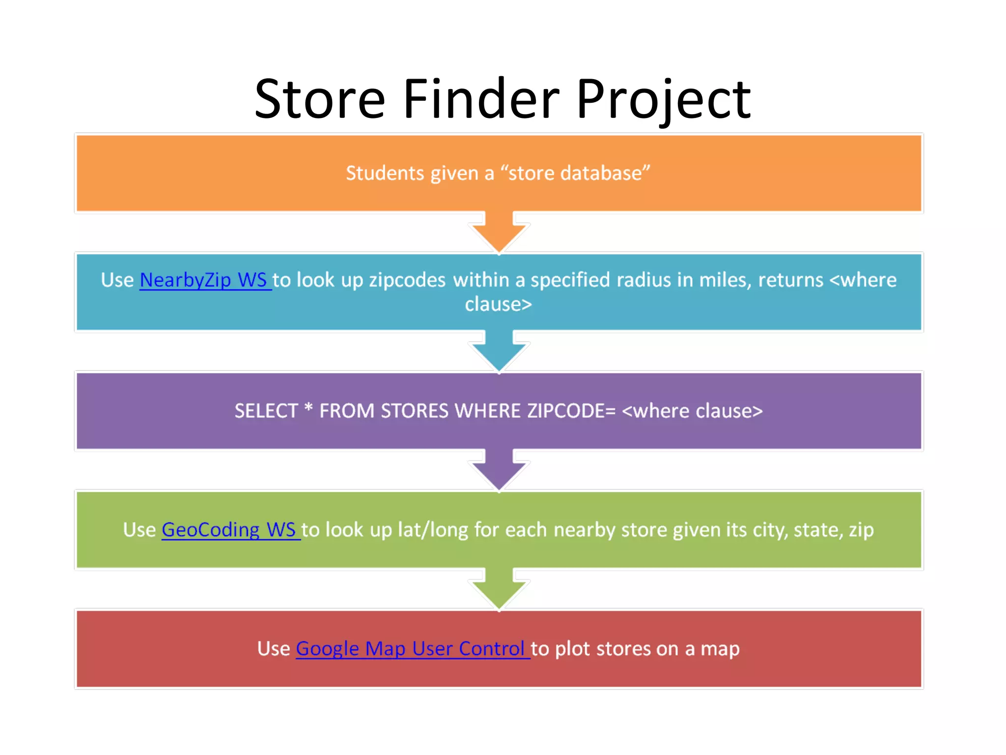 Store Finder Project 