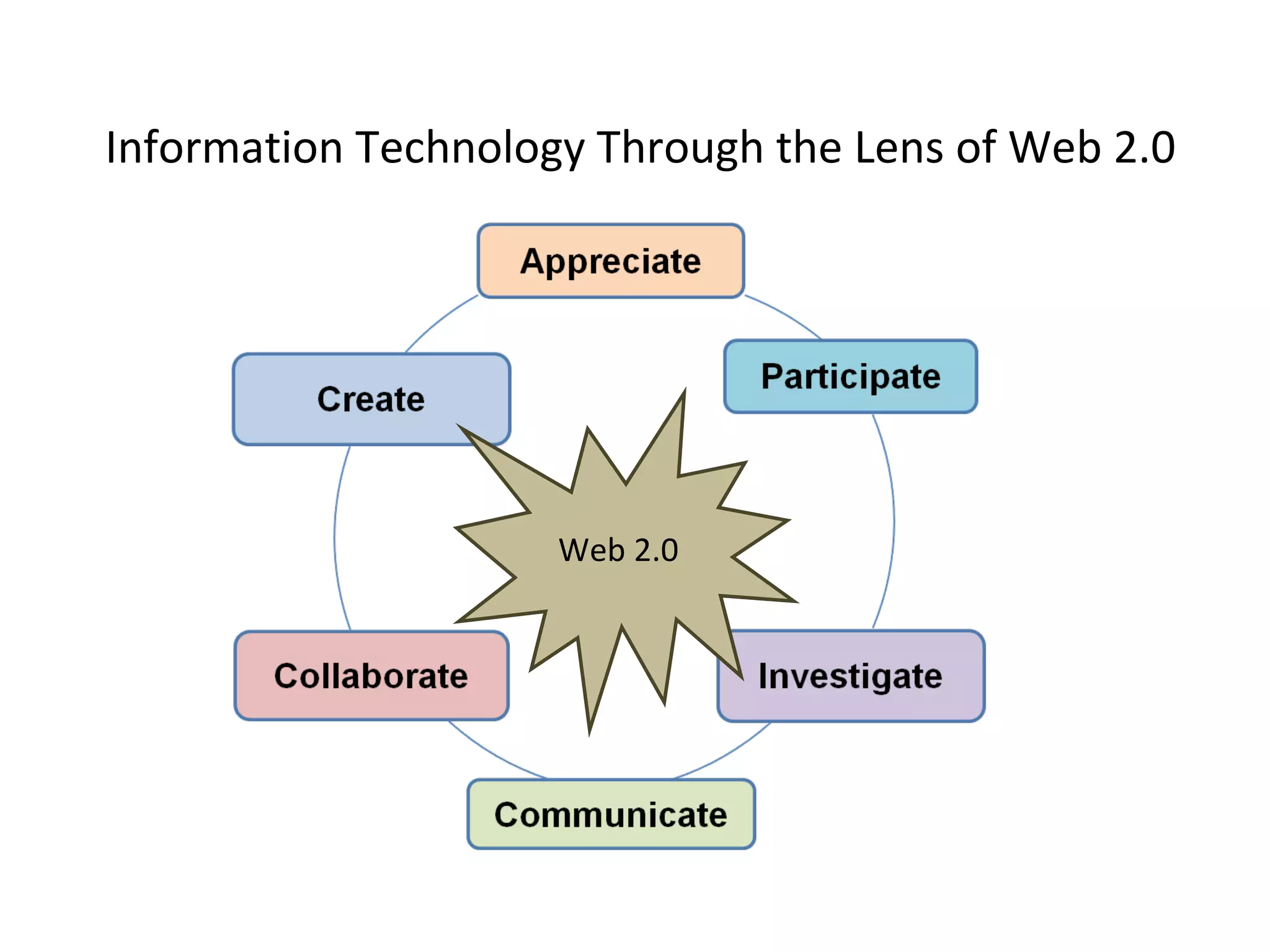 Information Technology Through the Lens of Web 2.0 Web 2.0 