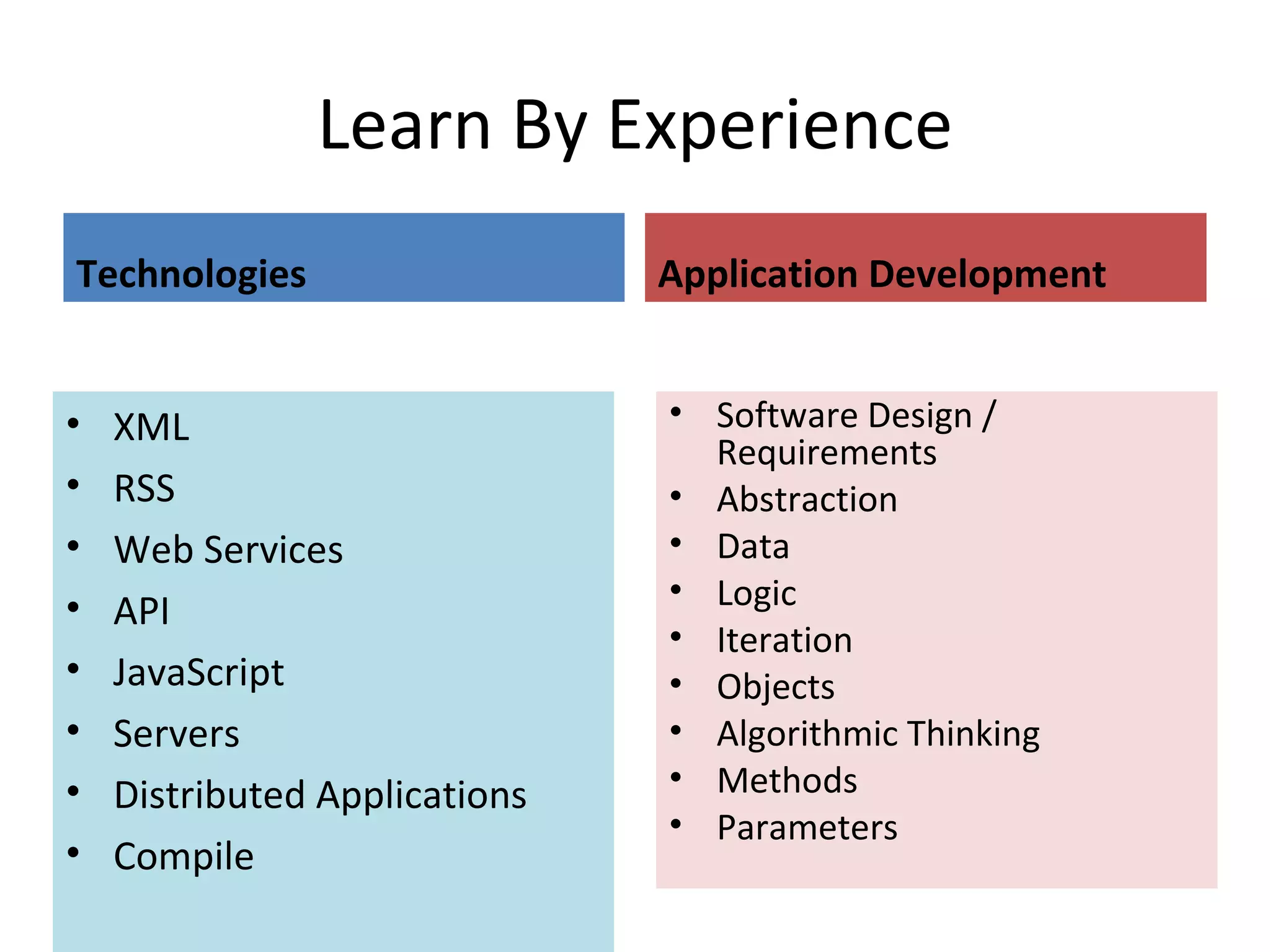 Learn By Experience Technologies XML RSS Web Services API JavaScript Servers Distributed Applications Compile Application Development Software Design / Requirements Abstraction Data Logic Iteration Objects Algorithmic Thinking Methods Parameters 