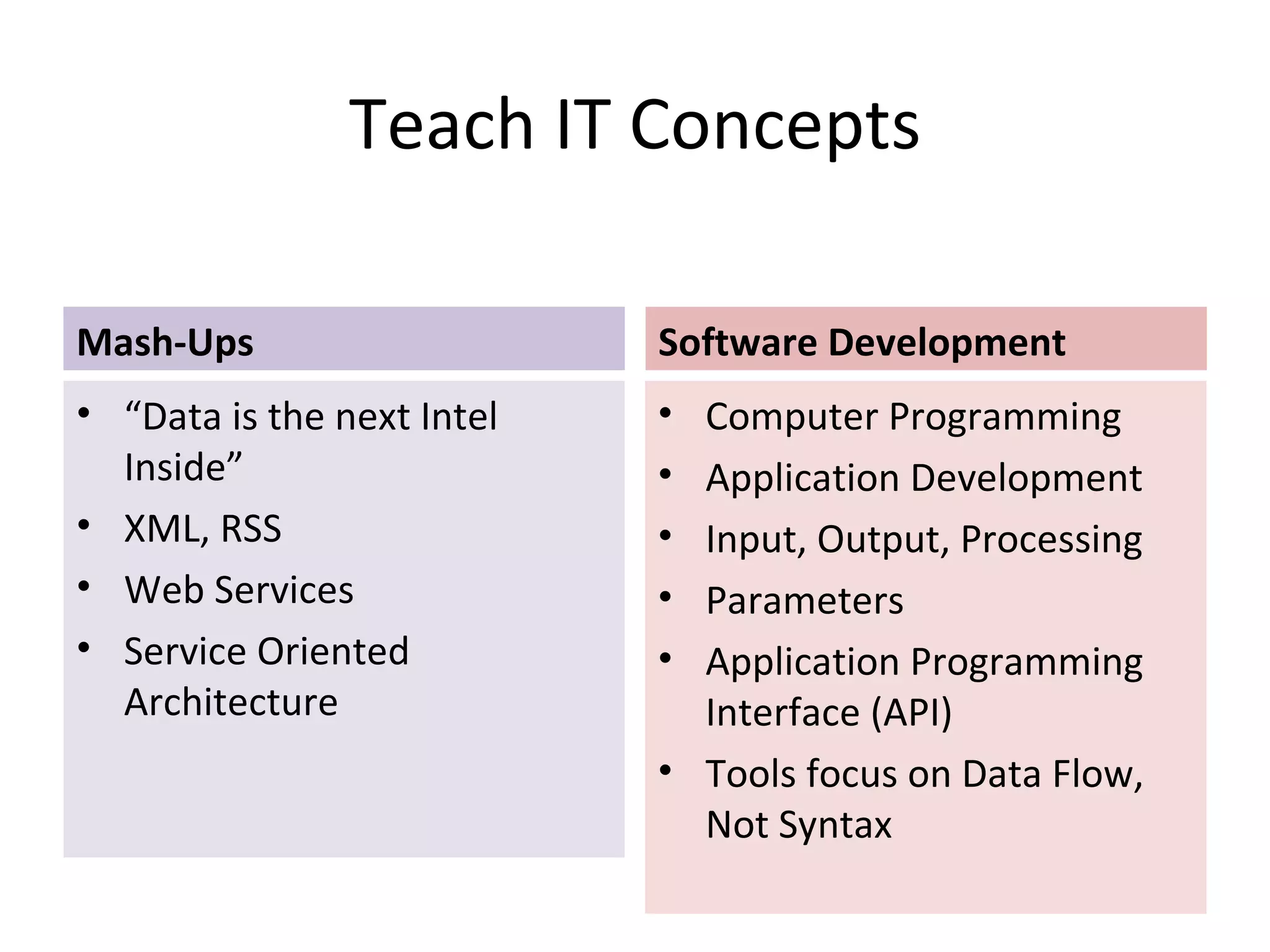 Teach IT Concepts Mash-Ups “ Data is the next Intel Inside” XML, RSS Web Services Service Oriented Architecture Software Development Computer Programming Application Development Input, Output, Processing Parameters Application Programming Interface (API) Tools focus on Data Flow, Not Syntax 