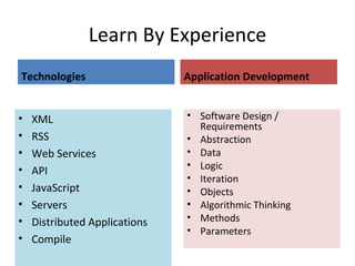 Learn By Experience Technologies XML RSS Web Services API JavaScript Servers Distributed Applications Compile Application Development Software Design / Requirements Abstraction Data Logic Iteration Objects Algorithmic Thinking Methods Parameters 