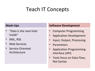 Teach IT Concepts Mash-Ups “ Data is the next Intel Inside” XML, RSS Web Services Service Oriented Architecture Software Development Computer Programming Application Development Input, Output, Processing Parameters Application Programming Interface (API) Tools focus on Data Flow, Not Syntax 