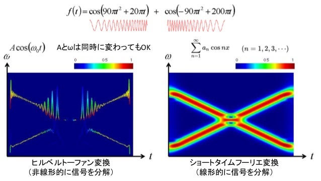 ヒルベルト-ファン変換を用いたダンスモーション解析と編集ヒルベルト-ファン変換を用いたダンスモーション解析と編集