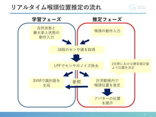リアルタイム喉頭位置推定の流れ
11
 