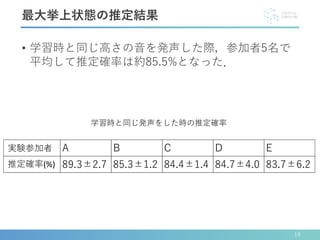 • 学習時と同じ高さの音を発声した際，参加者5名で
平均して推定確率は約85.5%となった．
最大挙上状態の推定結果
学習時と同じ発声をした時の推定確率
実験参加者 A B C D E
推定率(%) 89.3±2.7 85.3±1.2 84.4±1.4 84.7±4.0 83.7±6.2
19
推定確率(%)
実験参加者
 