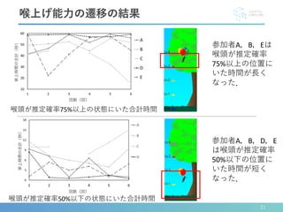 喉上げ能力の遷移の結果
喉頭が推定確率75%以上の状態にいた合計時間
喉頭が推定確率50%以下の状態にいた合計時間
参加者A，B，Eは
喉頭が推定確率
75%以上の位置に
いた時間が長く
なった．
参加者A，B，D，E
は喉頭が推定確率
50%以下の位置に
いた時間が短く
なった．
21
 