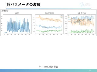 10
各パラメータの波形
データ処理の流れ
速度 3次元座標 3次元方向
具体例）
 