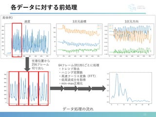11
各データに対する前処理
データ処理の流れ
速度 3次元座標 3次元方向
具体例）
任意位置から
256フレーム
切り出し
64フレーム(約1秒)ごとに処理
・トレンド除去
・ハニング窓関数
・高速フーリエ変換（FFT）
・低周波成分を取得
・min-max正規化
 