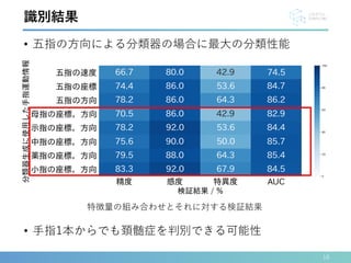 16
識別結果
特徴量の組み合わせとそれに対する検証結果
• 五指の方向による分類器の場合に最大の分類性能
• 手指1本からでも頚髄症を判別できる可能性
 