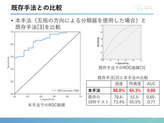 17
既存手法との比較
本手法でのROC曲線
• 本手法（五指の方向による分類器を使用した場合）と
既存手法[3]を比較
感度 特異度 AUC
本手法 86.0% 64.3% 0.86
既存の
10秒テスト
70.6-
73.4%
51.5-
65.5%
0.65-
0.77
既存手法[3]と本手法の比較
1-Specificity
Sensitivity
既存手法でのROC曲線[3]
 