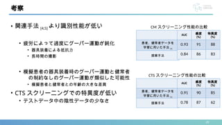 20
考察
患者、健常者データを
学習に用いた手法 [4]
提案手法
AUC 感度
(%)
特異度
(%)
0.93 91 88
0.84 86 83
CM スクリーニング性能の比較
患者、健常者データを
学習に用いた手法 [5]
提案手法
AUC 感度
(%)
特異度
(%)
0.91 90 85
0.78 87 62
CTS スクリーニング性能の比較
• 関連手法 [4,5] より識別性能が低い
• 疲労によって過度にグーパー運動が鈍化
• 器具装着による抵抗力
• 長時間の撮影
• 模擬患者の器具装着時のグーパー運動と健常者
の制約なしのグーパー運動が類似した可能性
• 模擬患者と健常者との年齢の大きな差異
• CTS スクリーニングでの特異度が低い
• テストデータ中の陰性データの少なさ
 
