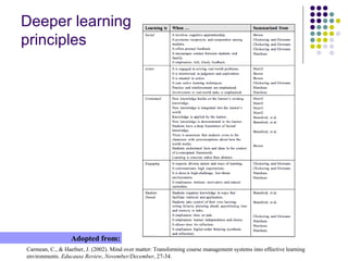 Deeper learning  principles Carmean, C., & Haefner, J. (2002). Mind over matter: Transforming course management systems into effective learning environments.  Educause Review ,  November/December , 27-34. Adopted from: 