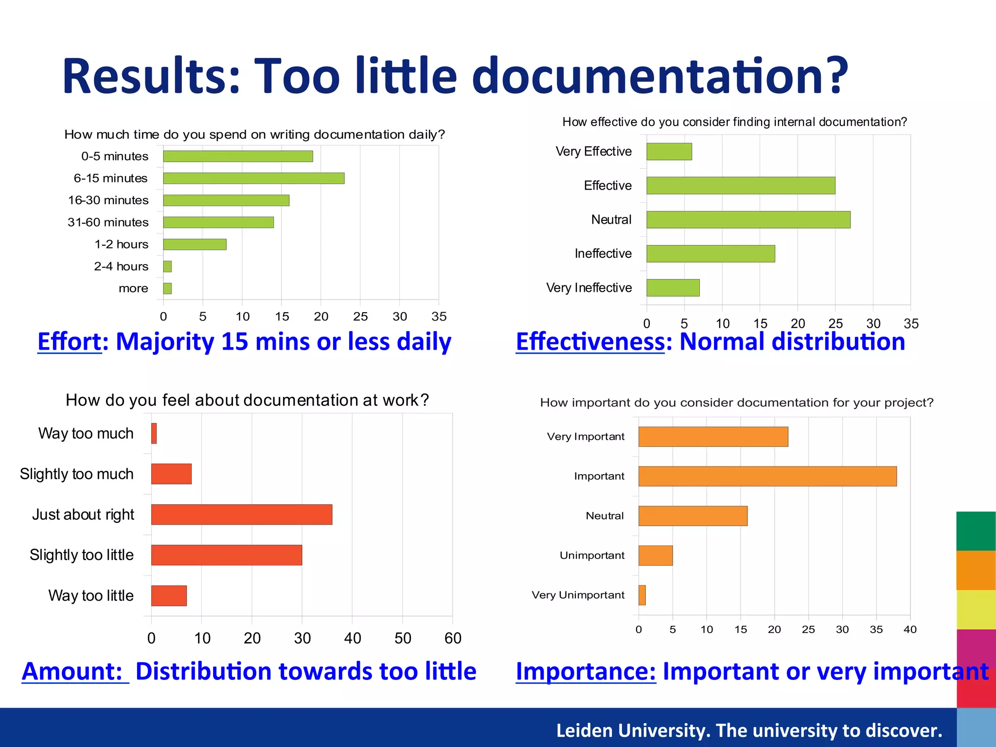 Results:	
  Too	
  li^le	
  documenta?on?	
  



                       5                                35
                                                                                                               5                                                        35
 Eﬀort:	
  Majority	
  15	
  mins	
  or	
  less	
  daily	
          Eﬀec?veness:	
  Normal	
  distribu?on	
  

                                                                          How important do you consider documentation for your project?




Amount:	
  	
  Distribu?on	
  towards	
  too	
  li^le	
             Importance:	
  Important	
  or	
  very	
  important	
  

                                                               	
  	
  	
  	
  	
  	
  	
  	
  	
  	
  	
  	
  	
  Leiden	
  University.	
  The	
  university	
  to	
  discover.	
  
 