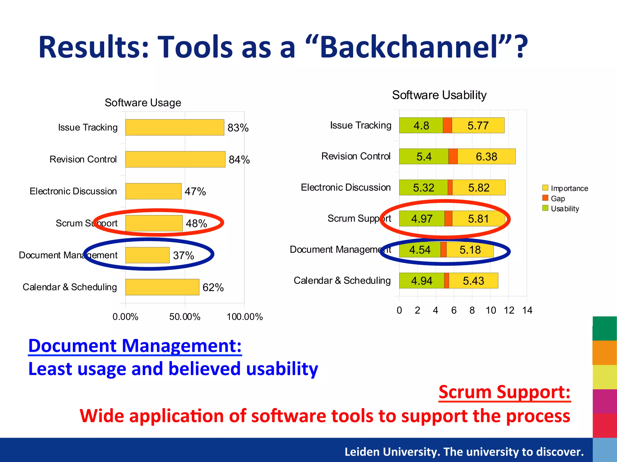 13-)9 $ *3&,' $ &;;*-3< $ 4-'6-) $ ,0:'4&73 $ 3)9-)337-)9 $ '3&C," $ %0=>C3)' $ M&)&93C3)' $ ,=073, $ '63 $ *&,'$
;0,-'-0)$136-)<$N=7>C$N>;;07'$&)<$,0*>'-0),$:07$O*3='70)-=$%-,=>,,-0)"$563$=&'3907+$3)=*0,3,$'63$

     Results:	
  Tools	
  as	
  a	
  “Backchannel”?	
  
,'07&93 $ 0: $ 73L>-73C3)',H $ <3,-9) $ ;&;37,H $ >,3< $ -)'37:&=3,H $ =73&'3< $ :>)='-0), $ &)< $ ,>1.:>)='-0), $ -)$
739>*&7$,0:'4&73$;70P3=',"

                       60H2I('$%J"(-$                                                       60H2I('$%J"(L+3+2M

            !""#$%&'()*+,-                          BC?
                                                  83%                      !""#$%&'()*+,-       D>B             @>EE

          .$/+"+0,%10,2'03                            BD?                .$/+"+0,%10,2'03        @>D                F>CB

     43$)2'0,+)%5+")#""+0,                 DE?                      43$)2'0,+)%5+")#""+0,       @>CG            @>BG             !780'2(,)$
                                                                                                                                 N(8
                                                                                                                                 J"(L+3+2M
           6)'#7%6#880'2                   DB?                            6)'#7%6#880'2         D>KE            @>BA


  50)#7$,2%9(,(-$7$,2                  CE?                       50)#7$,2%9(,(-$7$,2            D>@D           @>AB
                                     37%

                                                                  1(3$,:('%;%6)<$:#3+,-         D>KD           @>DC
   1(3$,:('%;%6)<$:#3+,-                        FG?

                                                                                            =    G     D   F    B     A= AG AD
                         =>==?         @=>==?         A==>==?


   Document	
  Management:	
  	
   $                                                               $

   Least	
  usage	
  and	
  believed	
  usability	
  
 !""#$%&'%()*+,-.+/)01'&($)*+)2+#$34+$)2%5'&3+5(%6+(%$+13&73(834+#$'9("(%:+'*4+93"(3834+(01)&%'*73
                                                                        Scrum	
  Support:	
  
            Wide	
  applica?on	
  of	
  soAware	
  tools	
  to	
  support	
  the	
  process	
  
Q)3$3D;*&)&'-0)$'0$'63$*04$;37=3-@3<$-C;07'&)=3$0:$<0=>C3)'$C&)&93C3)'$=0>*<$13$'63$3C;6&,-,$
   	
  
0:$&9-*3$C3'60<0*09-3,$EN=64&137H$#RRST$N=64&137H$UJJSG$0)$<-73='$=0CC>)-=&'-0)$,3''-)9$47-''3)$
<0=>C3)'&'-0) $ -)'0 $ '63 $ 1&=8970>)< $ &)< $ C&8-)9	
  	
  $	
  	
  -'	
  $	
  	
  73<>)<&)'H $ &) $ -<3& $ ,>;;07'3< $to	
  d$ '63 $(9-*3$
                                                     	
  	
   	
  	
   	
  	
  Leiden	
  University.	
  The	
  university	
   1+ iscover.	
  
 