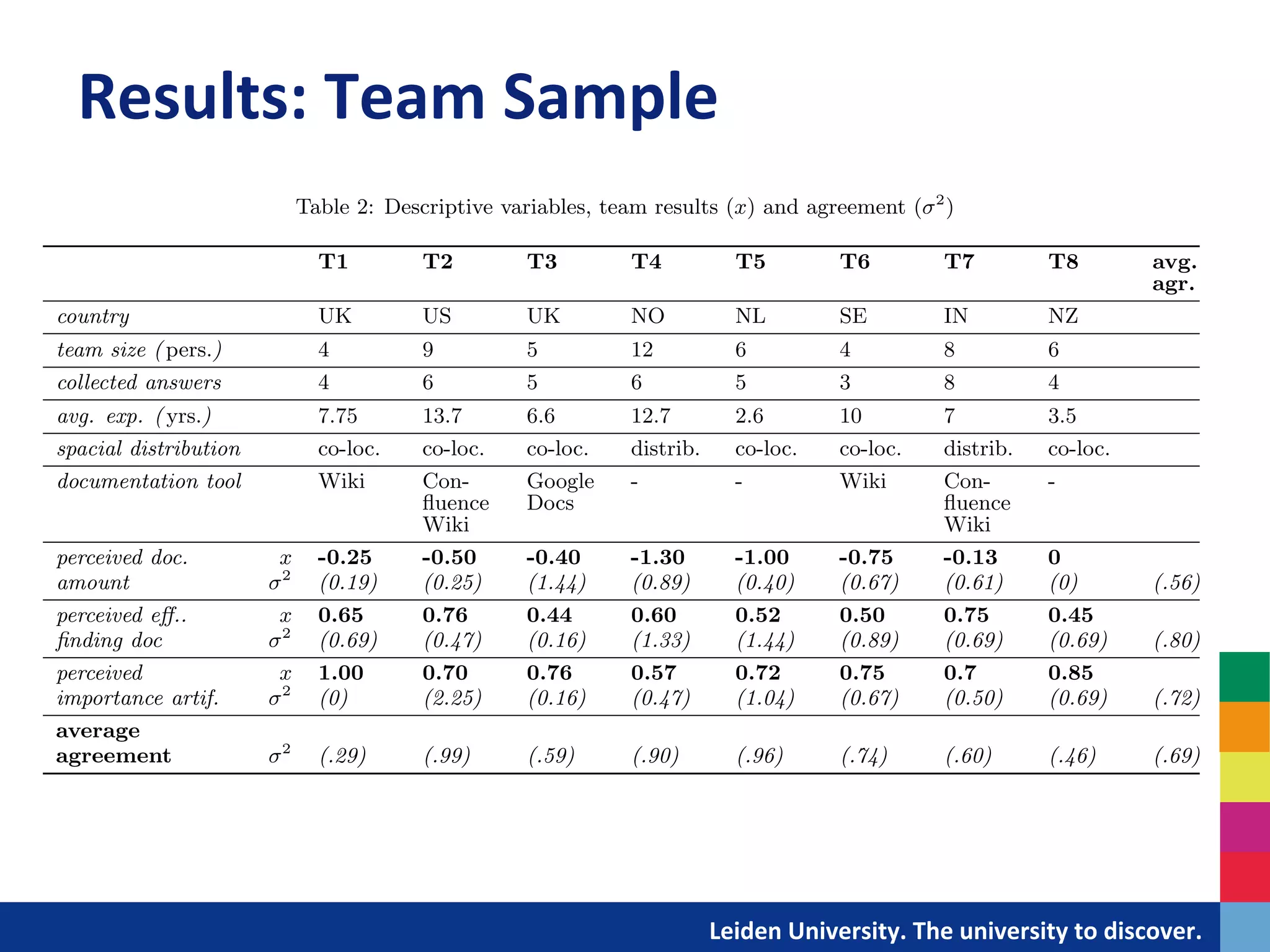 Results:	
  Team	
  Sample	
  
                                Table 2: Descriptive variables, team results (x) and agreement (σ 2 )

                                  T1         T2         T3         T4                 T5                  T6                  T7                  T8                  avg.
                                                                                                                                                                      agr.
    country                       UK         US         UK         NO                 NL                  SE                  IN                  NZ
    team size ( pers.)            4          9          5          12                 6                   4                   8                   6
    collected answers             4          6          5          6                  5                   3                   8                   4
    avg. exp. ( yrs.)             7.75       13.7       6.6        12.7               2.6                 10                  7                   3.5
    spacial distribution          co-loc.    co-loc.    co-loc.    distrib.           co-loc.             co-loc.             distrib.            co-loc.
    documentation tool            Wiki       Con-       Google     -                  -                   Wiki                Con-                -
                                             ﬂuence     Docs                                                                  ﬂuence
                                             Wiki                                                                             Wiki
    perceived doc.          x     -0.25      -0.50      -0.40      -1.30              -1.00               -0.75               -0.13               0
    amount                 σ2     (0.19)     (0.25)     (1.44)     (0.89)             (0.40)              (0.67)              (0.61)              (0)                 (.56)
    perceived eﬀ..          x     0.65       0.76       0.44       0.60               0.52                0.50                0.75                0.45
    ﬁnding doc             σ2     (0.69)     (0.47)     (0.16)     (1.33)             (1.44)              (0.89)              (0.69)              (0.69)              (.80)
    perceived               x     1.00       0.70       0.76       0.57               0.72                0.75                0.7                 0.85
    importance artif.      σ2     (0)        (2.25)     (0.16)     (0.47)             (1.04)              (0.67)              (0.50)              (0.69)              (.72)
    average
    agreement              σ2     (.29)      (.99)      (.59)      (.90)              (.96)               (.74)               (.60)               (.46)               (.69)


6.2 Software, More Than a Backchannel                                              documentation, suggesting that documentation should only
   The teams in our study predominantly adopt collabora-                           include information that is used, we found that agile soft-
tion tools to document and share agile artifacts such as user                      ware development practitioners perceive their internal doc-
stories or sprint backlogs. An interesting ﬁnding is the per-                      umentation as important but that they feel that too little
ceived importance and application of software that directly        	
  	
  	
  	
  documentation is available.TAnalogously to to	
  dobservations
                                                                                   	
  	
  	
  	
  	
  	
  	
  	
  	
  Leiden	
  University.	
   he	
  university	
   the iscover.	
  
 