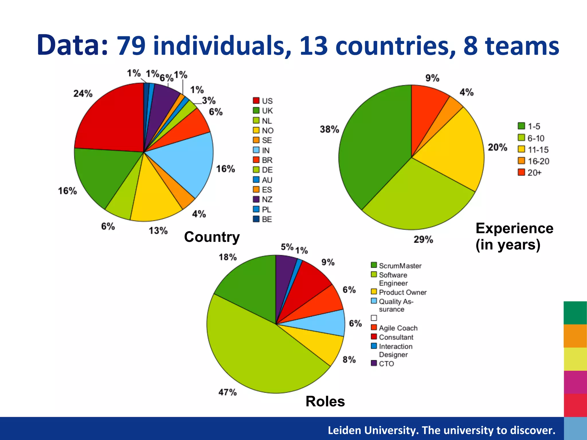 Data:	
  79	
  individuals,	
  13	
  countries,	
  8	
  teams	
  




                                                                                                               Experience
                  Country
                                                                                                               (in years)




                                    Roles
                               	
  	
  	
  	
  	
  	
  	
  	
  	
  	
  	
  	
  	
  Leiden	
  University.	
  The	
  university	
  to	
  discover.	
  
 