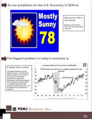 A tighter labor market.
The biggest problem we see in
today’s economy is that the labor
market is tighter. You can see in
this survey by the National
Federation of Independent
Businesses, that the percentage of
small businesses reporting few or
no qualified applicants for job
openings is approaching 50%. This
is higher than it was before the
recession.
10
Most sunny with a
few clouds.
Basically, we find that in
2016, we’ll have pretty good
economy!
So our prediction for the U.S. Economy in 2016 is:
The biggest problem in today’s economy is:
 