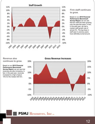 Revenue also
continues to grow.
Based on our 2015 Financial
Performance Benchmark
Survey Report, we can see that
revenues are also increasing. In
fact, in the past year, revenues
increased to a high of about
10% for the median A/E firm .
Firm staff continues
to grow.
Based on our 2015 Financial
Performance Benchmark
Survey Report, we can see
that firm staff has been growing
over the past few years. In fact,
in this past year, we had a
median staff growth rate of
almost 4%. The big drops in
staff seen in previous years
have definitely turned around.
12
 
