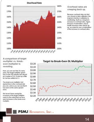 A comparison of target
multiplier vs. break-
even multiplier is
revealing.
Here, you can see that, for many
years, the target multiplier (green
line) for the A/E industry has stayed
at a median of 3.0. It went up a little
bit, but has settled at 3.1.
The break-even multiplier (red
dashed line) is the overhead rate
plus one, and so you can see that it
has been on the same upward
trend.
We haven’t been seeing the
increases in the target multiplier
nearly to the extent that we have
seen increases in the break-even
multiplier.
Overhead rates are
creeping back up.
Because overhead rates are tied
very closely to labor utilization, the
long-term decline in utilization is
manifesting itself as a long-term
increase in overhead rates. Again,
because of automation, and as
health insurance rates start to go
up, we expect to see a continuation
of the increase in overhead rates.
14
 