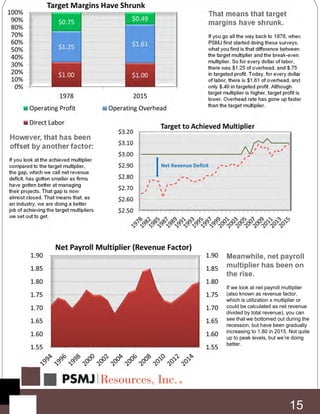 That means that target
margins have shrunk.
If you go all the way back to 1978, when
PSMJ first started doing these surveys,
what you find is that difference between
the target multiplier and the break-even
multiplier. So for every dollar of labor,
there was $1.25 of overhead, and $.75
in targeted profit. Today, for every dollar
of labor, there is $1.61 of overhead, and
only $.49 in targeted profit. Although
target multiplier is higher, target profit is
lower. Overhead rate has gone up faster
than the target multiplier.
However, that has been
offset by another factor:
If you look at the achieved multiplier
compared to the target multiplier,
the gap, which we call net revenue
deficit, has gotten smaller as firms
have gotten better at managing
their projects. That gap is now
almost closed. That means that, as
an industry, we are doing a better
job of achieving the target multipliers
we set out to get.
Meanwhile, net payroll
multiplier has been on
the rise.
If we look at net payroll multiplier
(also known as revenue factor,
which is utilization x multiplier or
could be calculated as net revenue
divided by total revenue), you can
see that we bottomed out during the
recession, but have been gradually
increasing to 1.80 in 2015. Not quite
up to peak levels, but we’re doing
better.
15
 