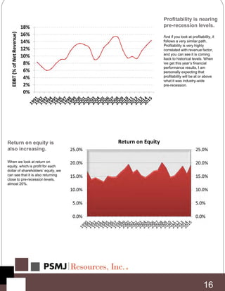 Profitability is nearing
pre-recession levels.
And if you look at profitability, it
follows a very similar path.
Profitability is very highly
correlated with revenue factor,
and you can see it is coming
back to historical levels. When
we get this year’s financial
performance results, I am
personally expecting that
profitability will be at or above
what it was industry-wide
pre-recession.
Return on equity is
also increasing.
When we look at return on
equity, which is profit for each
dollar of shareholders’ equity, we
can see that it is also returning
close to pre-recession levels,
almost 20%.
16
 