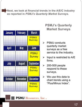 17
PSMJ
Survey
 PSMJ conducts
quarterly market
surveys as a free
service to the industry.
 Input is restricted to A/E
firms.
 200-500 people
respond to these
surveys.
 We use this data to
chart trends using a
“Plus/Minus Index”.
PSMJ’s Quarterly
Market Surveys
Next, we look at financial trends in the A/E/C industry
as reported in PSMJ’s Quarterly Market Surveys.
 