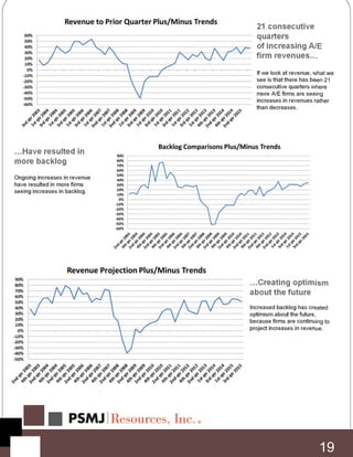 21 consecutive
quarters
of increasing A/E
firm revenues…
If we look at revenue, what we
see is that there has been 21
consecutive quarters where
more A/E firms are seeing
increases in revenues rather
than decreases.
…Have resulted in
more backlog
Ongoing increases in revenue
have resulted in more firms
seeing increases in backlog.
…Creating optimism
about the future
Increased backlog has created
optimism about the future,
because firms are continuing to
project increases in revenue.
19
 