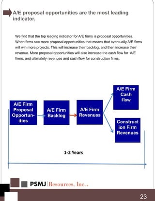 A/E proposal opportunities are the most leading
indicator.
We find that the top leading indicator for A/E firms is proposal opportunities.
When firms see more proposal opportunities that means that eventually A/E firms
will win more projects. This will increase their backlog, and then increase their
revenue. More proposal opportunities will also increase the cash flow for A/E
firms, and ultimately revenues and cash flow for construction firms.
23
 