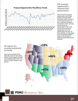 24
A/E proposal
opportunities
continue their
upward trend
When we look at proposal
opportunities over the past
quarters (and we started
doing this in 2003, so there is
a lot of data to look at), we
see a continued increase in
the optimism of firm, and how
they see proposal
opportunities. In fact, what
you see is that proposal
opportunities are on an
upward slope. Not only are
firms optimistic, but they seem
to be increasingly optimistic,
based on the number of
proposal opportunities they’re
reporting.
All regions are
showing substantial
increases
If you look at proposal trends
regionally, there are very strong
results in all the regions. Canada
is the weakest region (33%), but
even in Canada, things are very
positive.
 