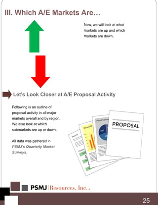 Now, we will look at what
markets are up and which
markets are down.
III. Which A/E Markets Are…
25
Let’s Look Closer at A/E Proposal Activity
Following is an outline of
proposal activity in all major
markets overall and by region.
We also look at which
submarkets are up or down.
All data was gathered in
PSMJ’s Quarterly Market
Surveys.
 