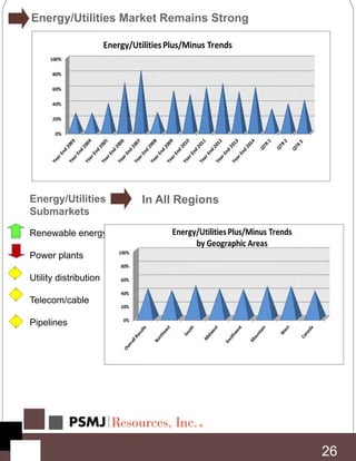 Energy/Utilities
Submarkets
Renewable energy
Power plants
Utility distribution
Telecom/cable
Pipelines
In All Regions
26
Energy/Utilities Market Remains Strong
 