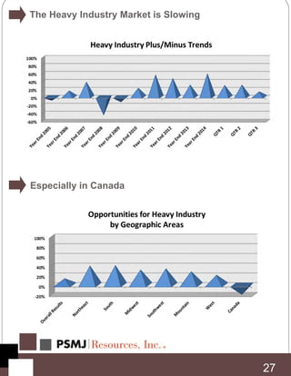 Especially in Canada
27
The Heavy Industry Market is Slowing
 