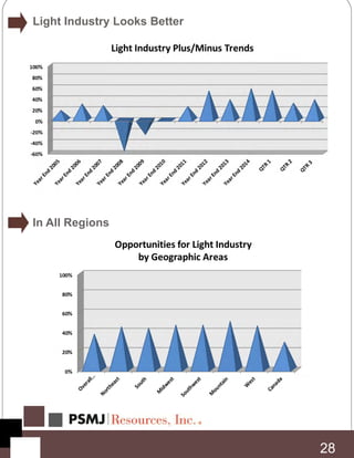 In All Regions
Light Industry Looks Better
28
 